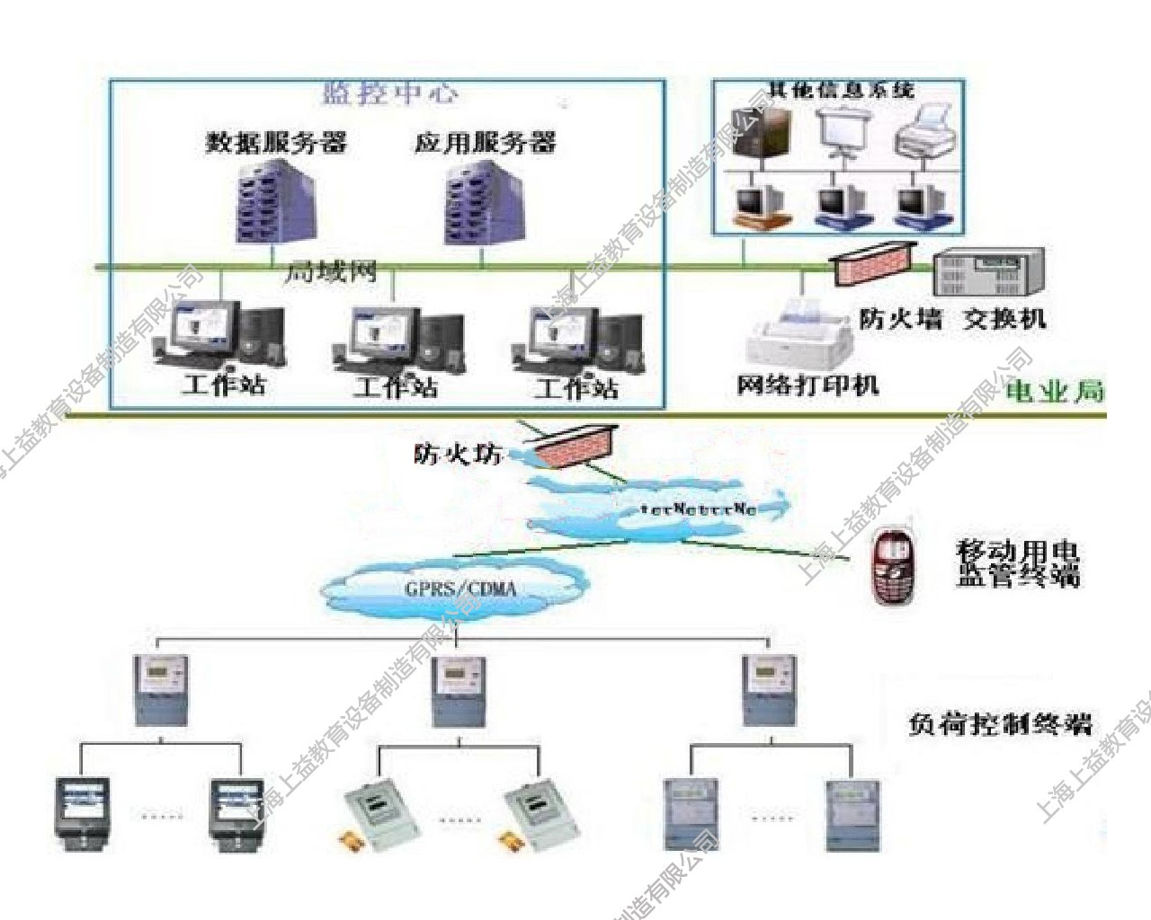 SYDLX-12型電力負荷控制員實訓系統